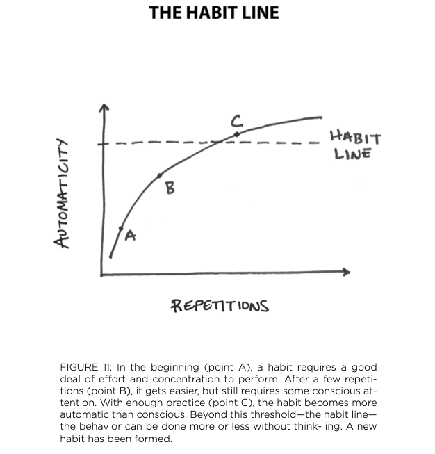 the habit line, automaticity