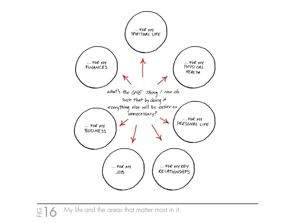 The One Thing | One Year of Execution